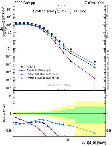 Plot of d5 in 8000 GeV pp collisions
