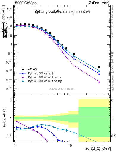 Plot of d5 in 8000 GeV pp collisions