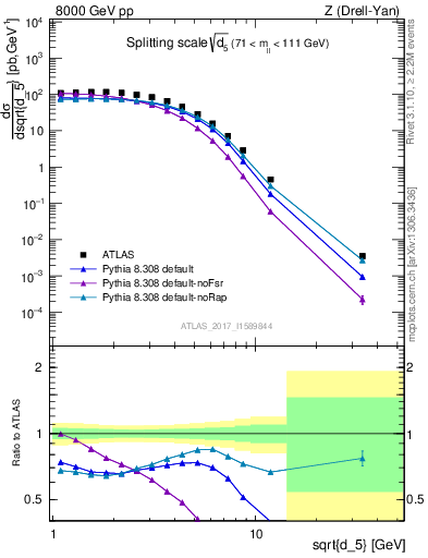 Plot of d5 in 8000 GeV pp collisions