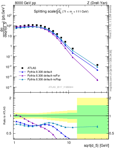Plot of d5 in 8000 GeV pp collisions
