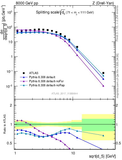 Plot of d5 in 8000 GeV pp collisions