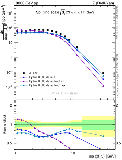 Plot of d5 in 8000 GeV pp collisions