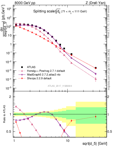 Plot of d5 in 8000 GeV pp collisions