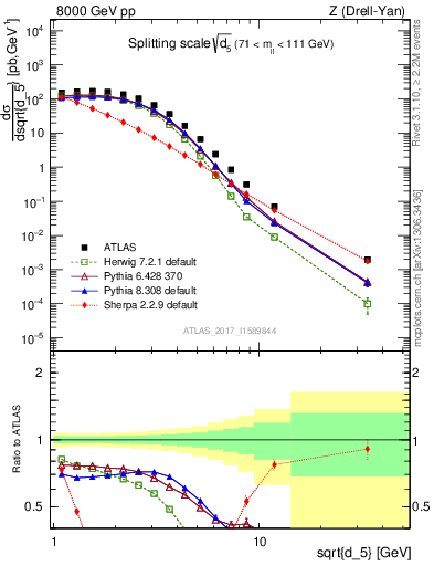 Plot of d5 in 8000 GeV pp collisions