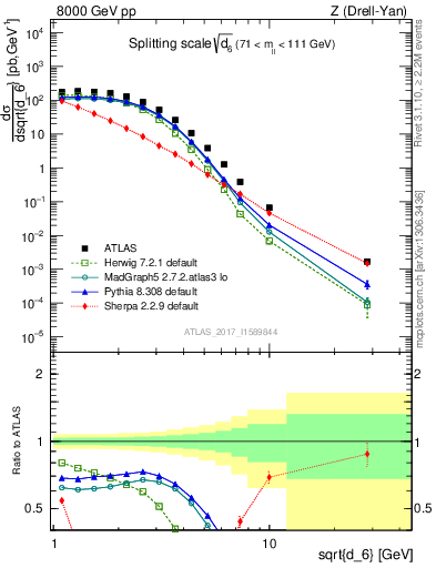 Plot of d6 in 8000 GeV pp collisions