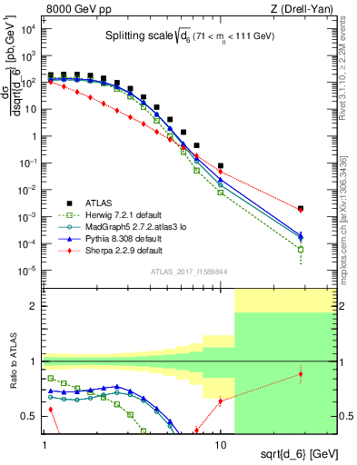 Plot of d6 in 8000 GeV pp collisions