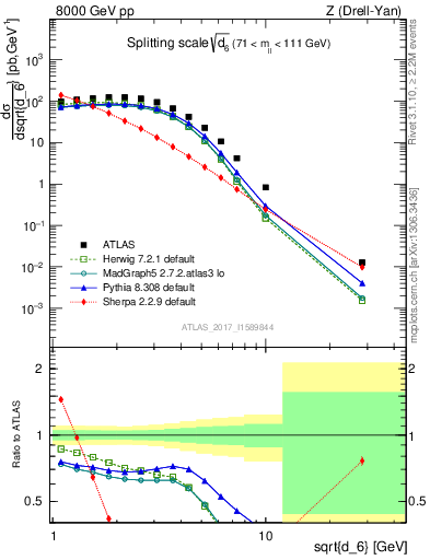 Plot of d6 in 8000 GeV pp collisions
