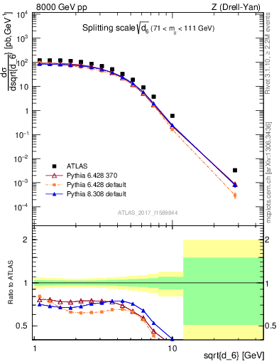 Plot of d6 in 8000 GeV pp collisions