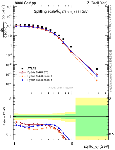 Plot of d6 in 8000 GeV pp collisions