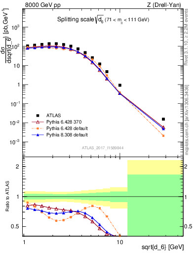 Plot of d6 in 8000 GeV pp collisions