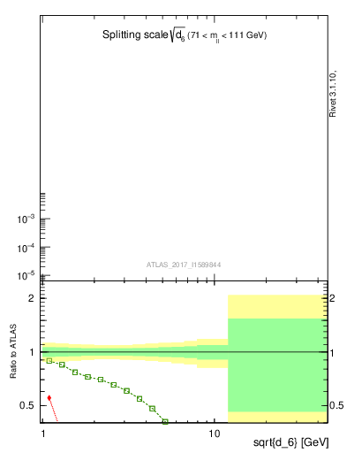 Plot of d6 in 8000 GeV pp collisions