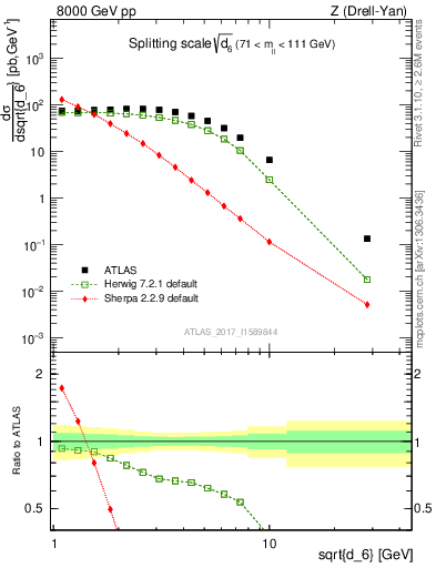 Plot of d6 in 8000 GeV pp collisions