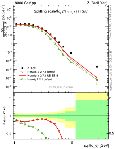 Plot of d6 in 8000 GeV pp collisions