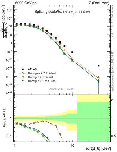 Plot of d6 in 8000 GeV pp collisions