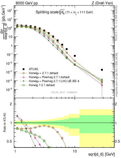 Plot of d6 in 8000 GeV pp collisions