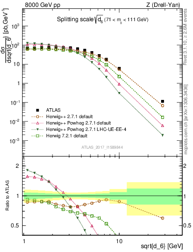 Plot of d6 in 8000 GeV pp collisions