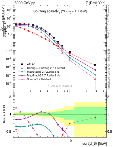 Plot of d6 in 8000 GeV pp collisions