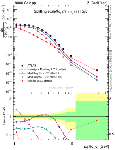 Plot of d6 in 8000 GeV pp collisions