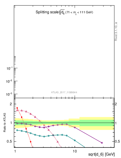 Plot of d6 in 8000 GeV pp collisions