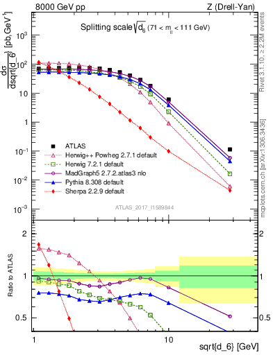 Plot of d6 in 8000 GeV pp collisions