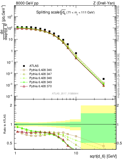 Plot of d6 in 8000 GeV pp collisions