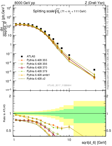 Plot of d6 in 8000 GeV pp collisions