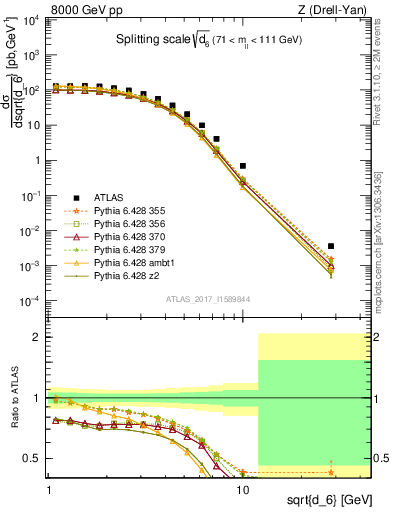 Plot of d6 in 8000 GeV pp collisions