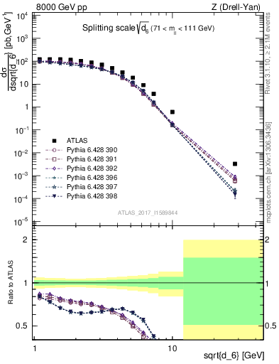 Plot of d6 in 8000 GeV pp collisions