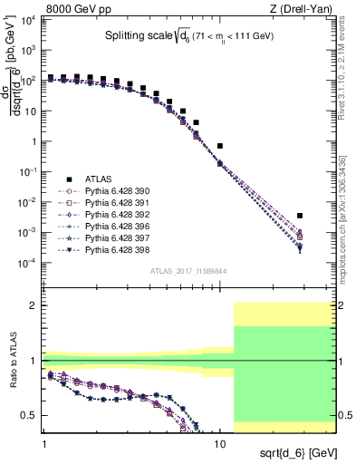 Plot of d6 in 8000 GeV pp collisions
