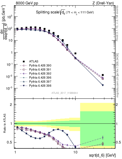 Plot of d6 in 8000 GeV pp collisions