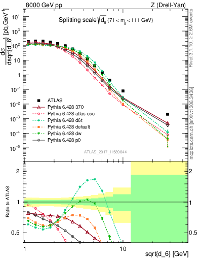 Plot of d6 in 8000 GeV pp collisions