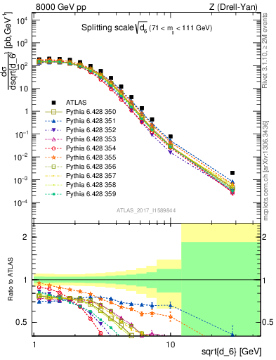 Plot of d6 in 8000 GeV pp collisions