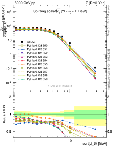 Plot of d6 in 8000 GeV pp collisions