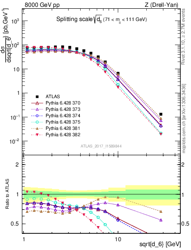 Plot of d6 in 8000 GeV pp collisions