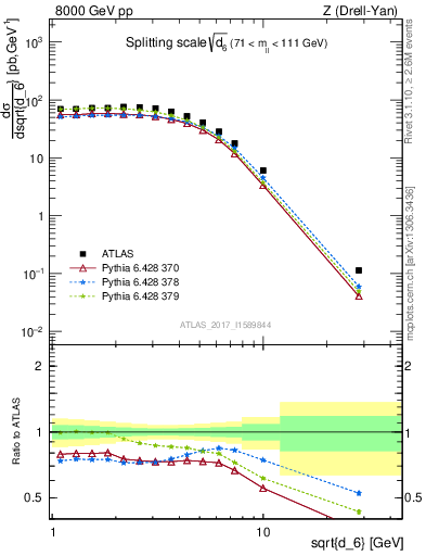 Plot of d6 in 8000 GeV pp collisions