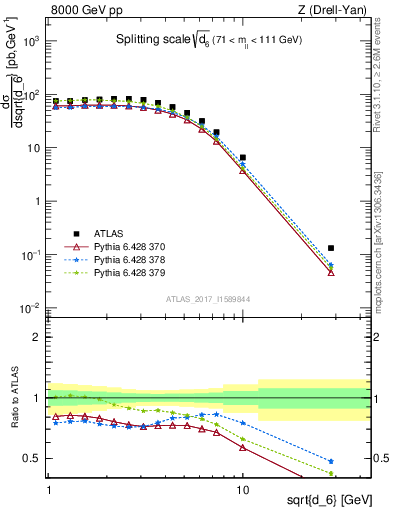 Plot of d6 in 8000 GeV pp collisions