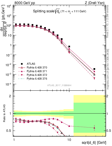 Plot of d6 in 8000 GeV pp collisions