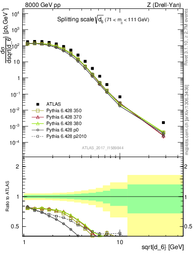 Plot of d6 in 8000 GeV pp collisions