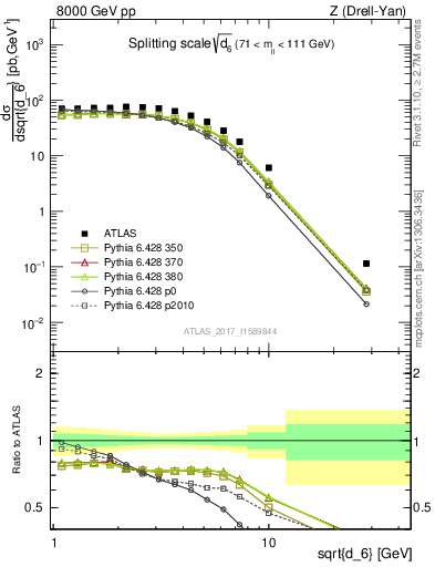 Plot of d6 in 8000 GeV pp collisions
