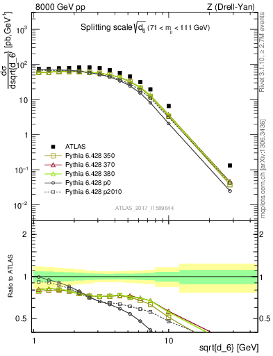 Plot of d6 in 8000 GeV pp collisions