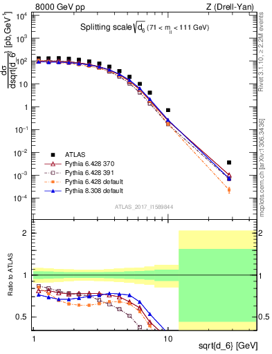 Plot of d6 in 8000 GeV pp collisions