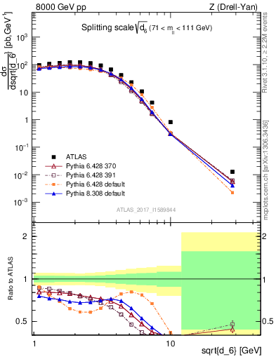 Plot of d6 in 8000 GeV pp collisions
