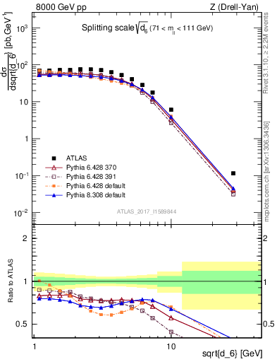 Plot of d6 in 8000 GeV pp collisions