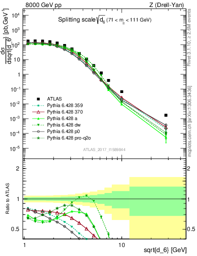Plot of d6 in 8000 GeV pp collisions