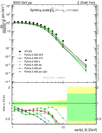 Plot of d6 in 8000 GeV pp collisions
