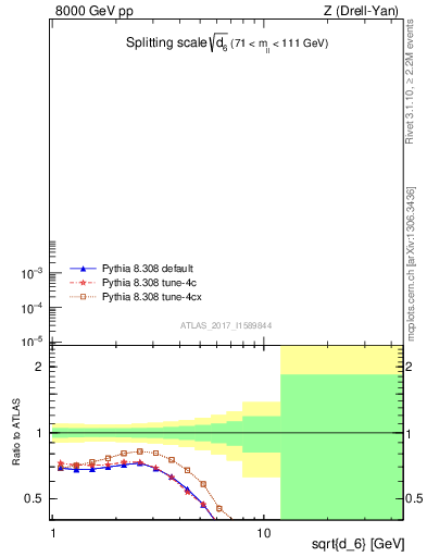 Plot of d6 in 8000 GeV pp collisions