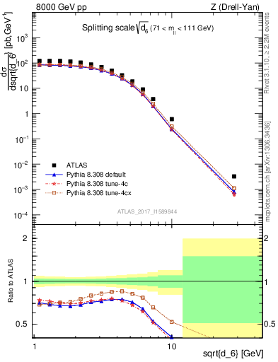 Plot of d6 in 8000 GeV pp collisions