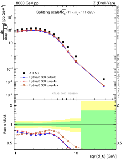 Plot of d6 in 8000 GeV pp collisions