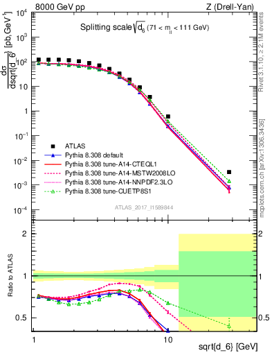Plot of d6 in 8000 GeV pp collisions