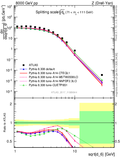 Plot of d6 in 8000 GeV pp collisions